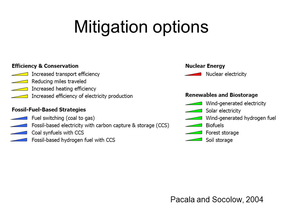 Mitigation options Pacala and Socolow, 2004
