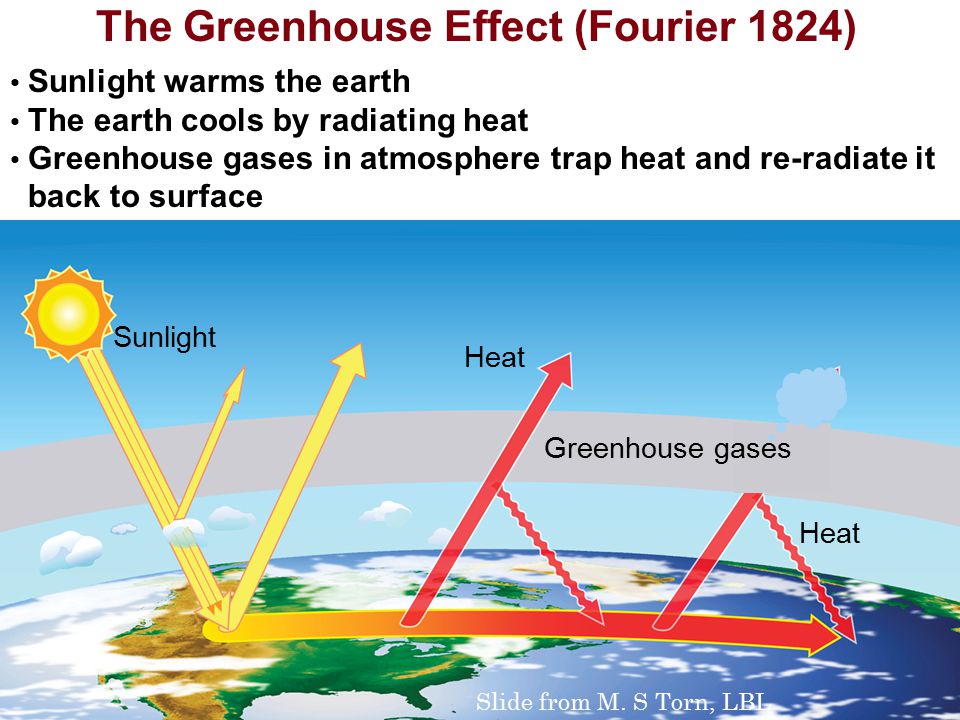 The Greenhouse Effect (Fourier 1824) Sunlight Heat Greenhouse gases Sunlight warms the earth The earth cools by radiating heat Greenhouse gases in atmosphere trap heat and re-radiate it back to surface Slide from M.