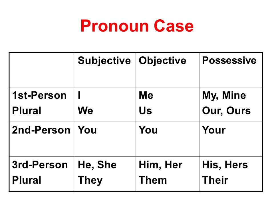 Pronoun Case SubjectiveObjective Possessive 1st-Person Plural I We Me Us My, Mine Our, Ours 2nd-PersonYou Your 3rd-Person Plural He, She They Him, Her Them His, Hers Their