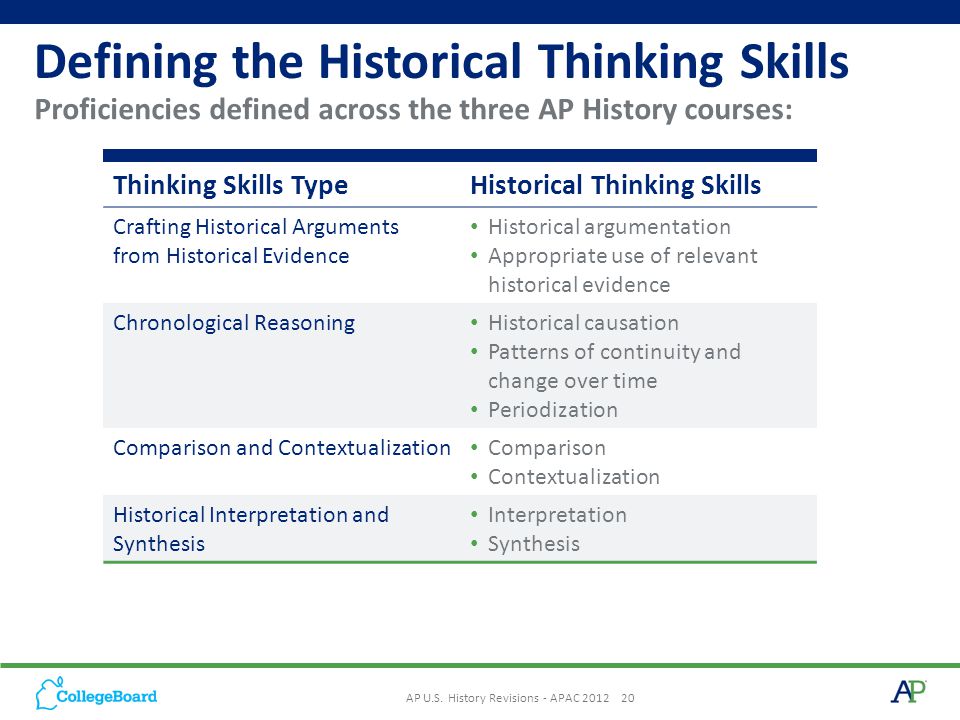 Defining the Historical Thinking Skills Thinking Skills TypeHistorical Thinking Skills Crafting Historical Arguments from Historical Evidence Historical argumentation Appropriate use of relevant historical evidence Chronological Reasoning Historical causation Patterns of continuity and change over time Periodization Comparison and Contextualization Comparison Contextualization Historical Interpretation and Synthesis Interpretation Synthesis Proficiencies defined across the three AP History courses: 20 AP U.S.