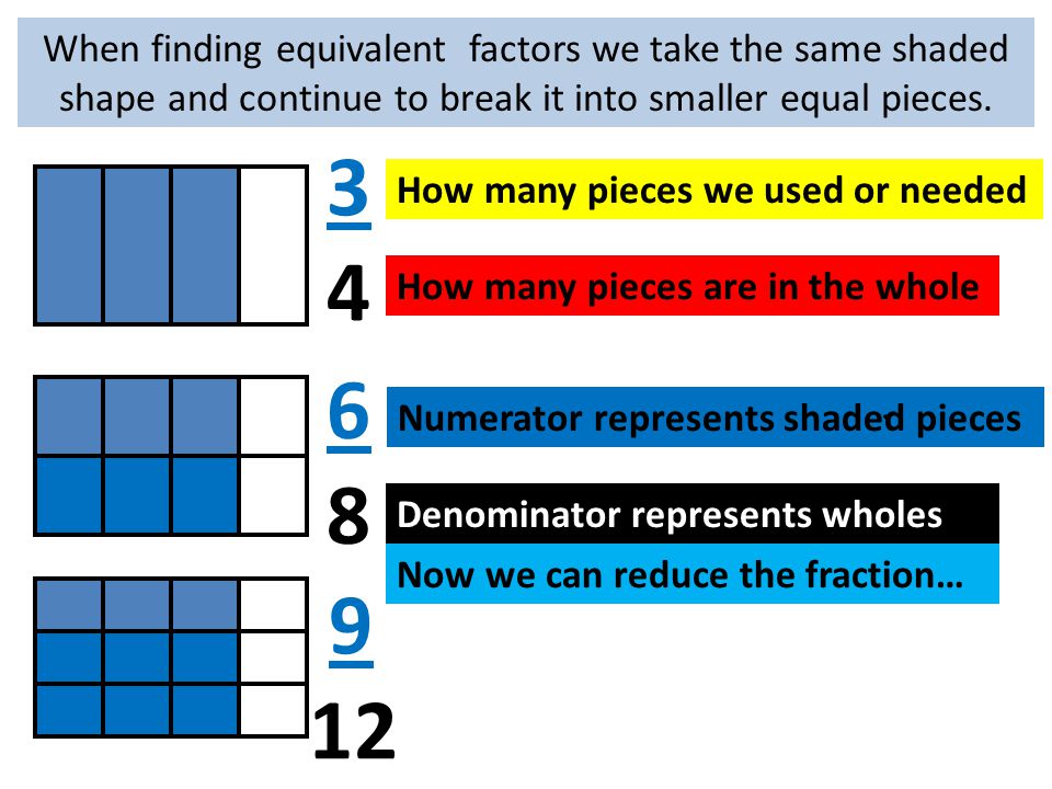 When finding equivalent factors we take the same shaded shape and continue to break it into smaller equal pieces.