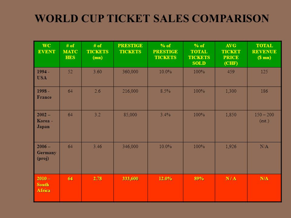 WC EVENT # of MATC HES # of TICKETS (mn) PRESTIGE TICKETS % of PRESTIGE TICKETS % of TOTAL TICKETS SOLD AVG TICKET PRICE (CHF) TOTAL REVENUE ($ mn) USA , %100% France ,0008.5%100%1, – Korea - Japan ,0003.4%100%1, – 200 (est.) 2006 – Germany (proj) , %100%1,926N/A 2010 – South Africa , %89% N / A N/A WORLD CUP TICKET SALES COMPARISON