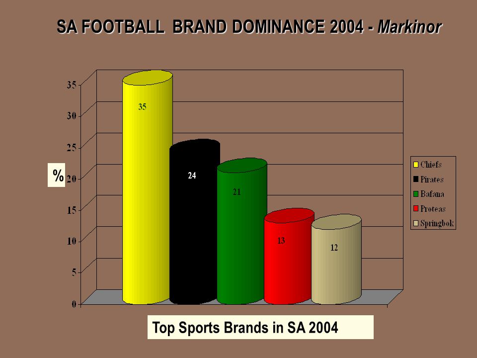 SA FOOTBALL BRAND DOMINANCE Markinor Top Sports Brands in SA 2004 %