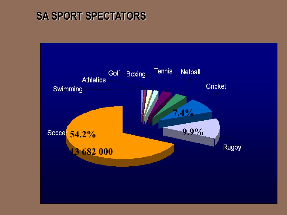 54.2% % 7.4% SA SPORT SPECTATORS