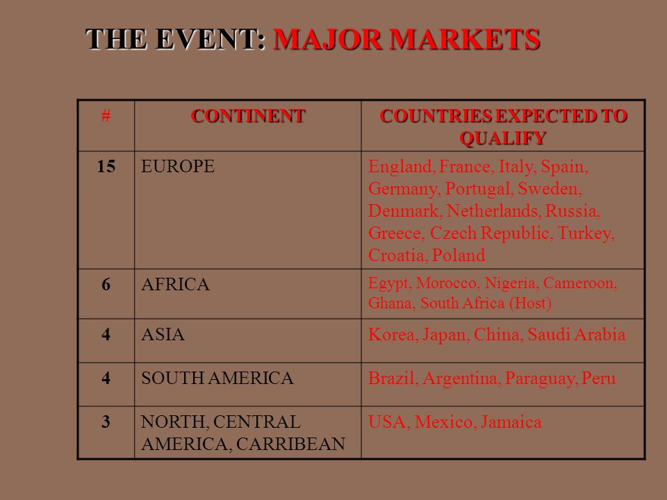 THE EVENT: MAJOR MARKETS #CONTINENT COUNTRIES EXPECTED TO QUALIFY 15EUROPEEngland, France, Italy, Spain, Germany, Portugal, Sweden, Denmark, Netherlands, Russia, Greece, Czech Republic, Turkey, Croatia, Poland 6AFRICA Egypt, Morocco, Nigeria, Cameroon, Ghana, South Africa (Host) 4ASIAKorea, Japan, China, Saudi Arabia 4SOUTH AMERICABrazil, Argentina, Paraguay, Peru 3NORTH, CENTRAL AMERICA, CARRIBEAN USA, Mexico, Jamaica