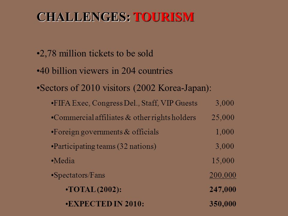 CHALLENGES: TOURISM 2,78 million tickets to be sold 40 billion viewers in 204 countries Sectors of 2010 visitors (2002 Korea-Japan): FIFA Exec, Congress Del., Staff, VIP Guests 3,000 Commercial affiliates & other rights holders 25,000 Foreign governments & officials 1,000 Participating teams (32 nations) 3,000 Media 15,000 Spectators/Fans 200,000 TOTAL (2002): 247,000 EXPECTED IN 2010: 350,000