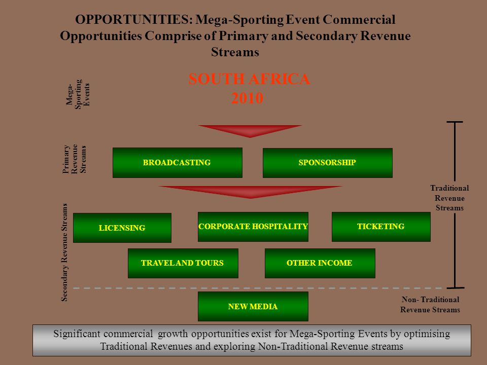 OPPORTUNITIES: Mega-Sporting Event Commercial Opportunities Comprise of Primary and Secondary Revenue Streams LICENSING NEW MEDIA SPONSORSHIP CORPORATE HOSPITALITY TRAVEL AND TOURS BROADCASTING TICKETING OTHER INCOME Significant commercial growth opportunities exist for Mega-Sporting Events by optimising Traditional Revenues and exploring Non-Traditional Revenue streams Traditional Revenue Streams Mega- Sporting Events Primary Revenue Streams Secondary Revenue Streams Non- Traditional Revenue Streams SOUTH AFRICA 2010