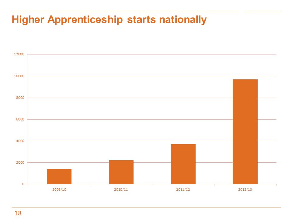 Higher Apprenticeship starts nationally 18