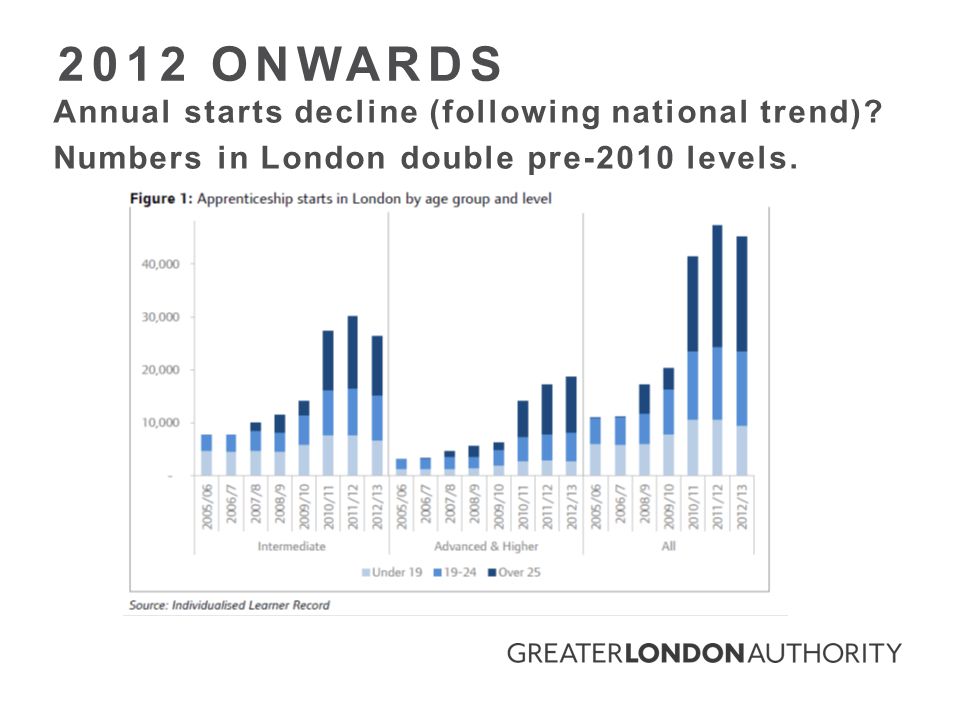 Annual starts decline (following national trend). Numbers in London double pre-2010 levels.