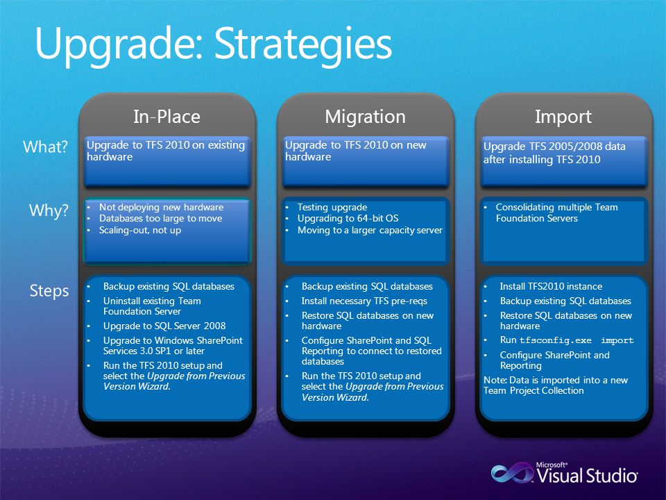 In-Place Upgrade to TFS 2010 on existing hardware Not deploying new hardware Databases too large to move Scaling-out, not up Not deploying new hardware Databases too large to move Scaling-out, not up Backup existing SQL databases Uninstall existing Team Foundation Server Upgrade to SQL Server 2008 Upgrade to Windows SharePoint Services 3.0 SP1 or later Run the TFS 2010 setup and select the Upgrade from Previous Version Wizard.