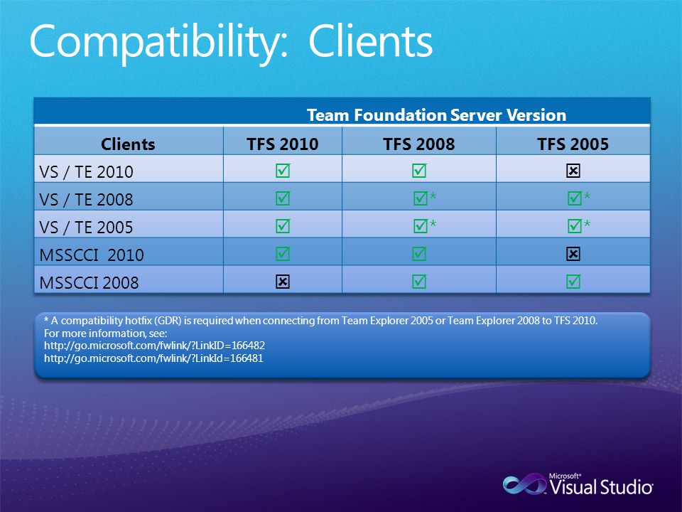 * A compatibility hotfix (GDR) is required when connecting from Team Explorer 2005 or Team Explorer 2008 to TFS 2010.