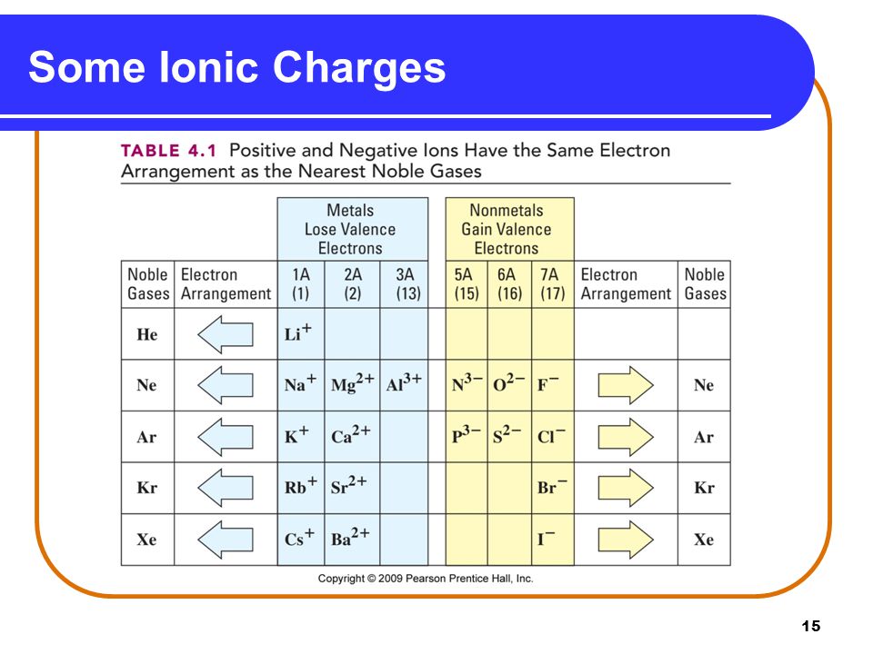 15 Some Ionic Charges