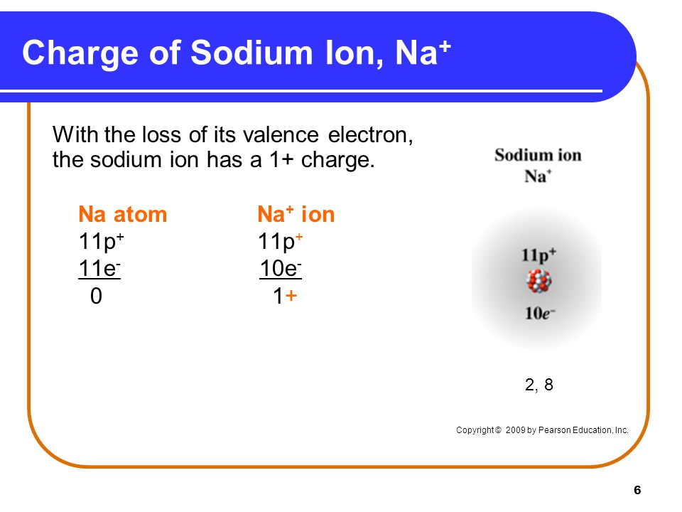 6 Charge of Sodium Ion, Na + With the loss of its valence electron, the sodium ion has a 1+ charge.