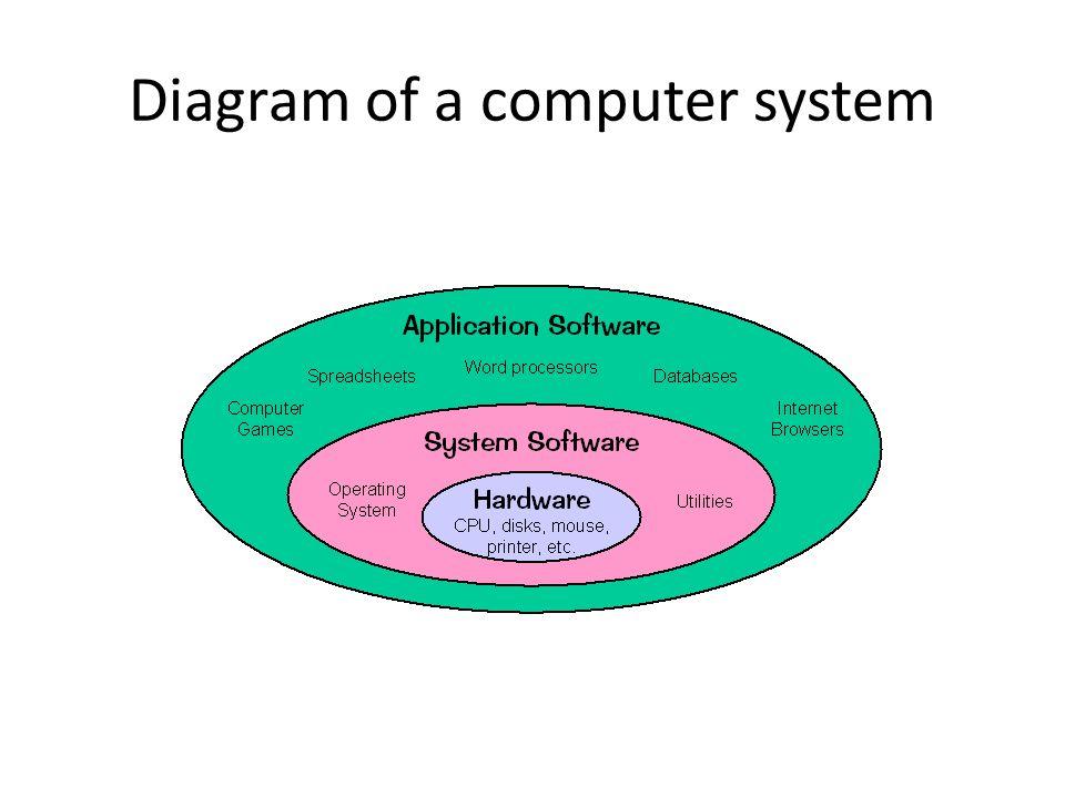 Diagram of a computer system