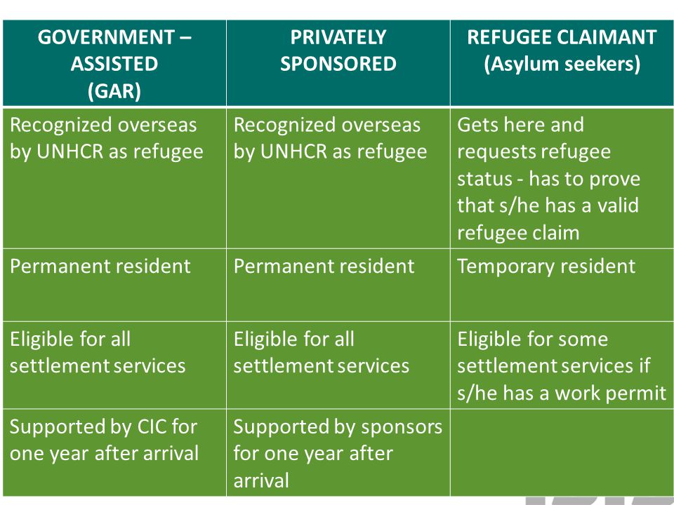 GOVERNMENT – ASSISTED (GAR) PRIVATELY SPONSORED REFUGEE CLAIMANT (Asylum seekers) Recognized overseas by UNHCR as refugee Gets here and requests refugee status - has to prove that s/he has a valid refugee claim Permanent resident Temporary resident Eligible for all settlement services Eligible for some settlement services if s/he has a work permit Supported by CIC for one year after arrival Supported by sponsors for one year after arrival