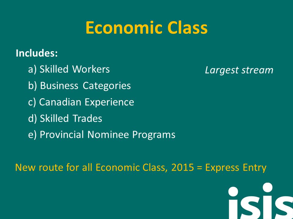 Economic Class Includes: a) Skilled Workers b) Business Categories c) Canadian Experience d) Skilled Trades e) Provincial Nominee Programs New route for all Economic Class, 2015 = Express Entry Largest stream