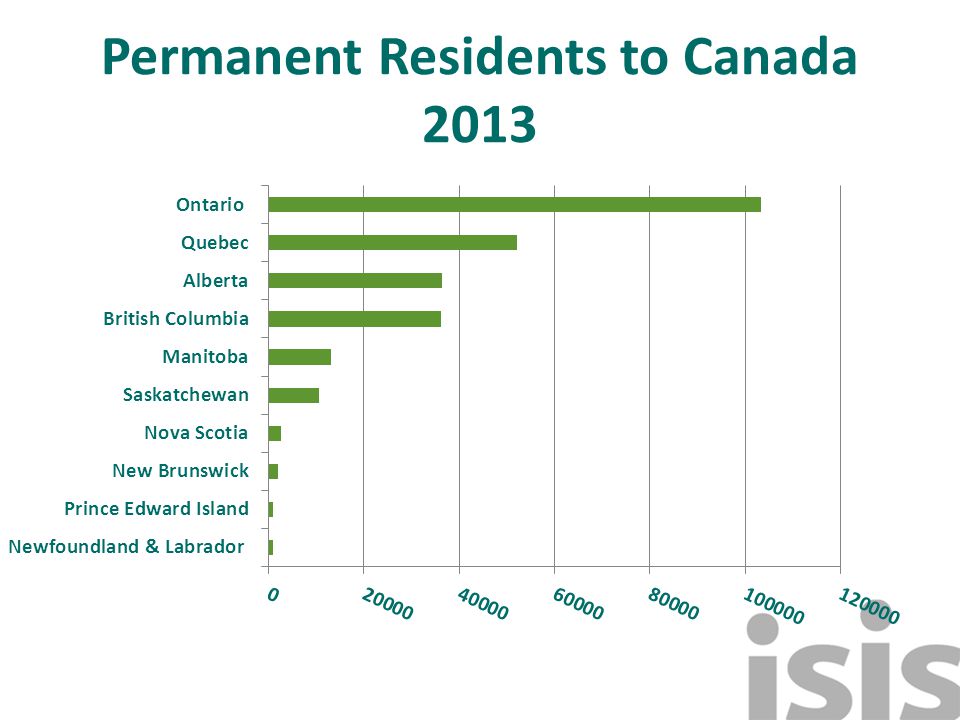 Permanent Residents to Canada 2013