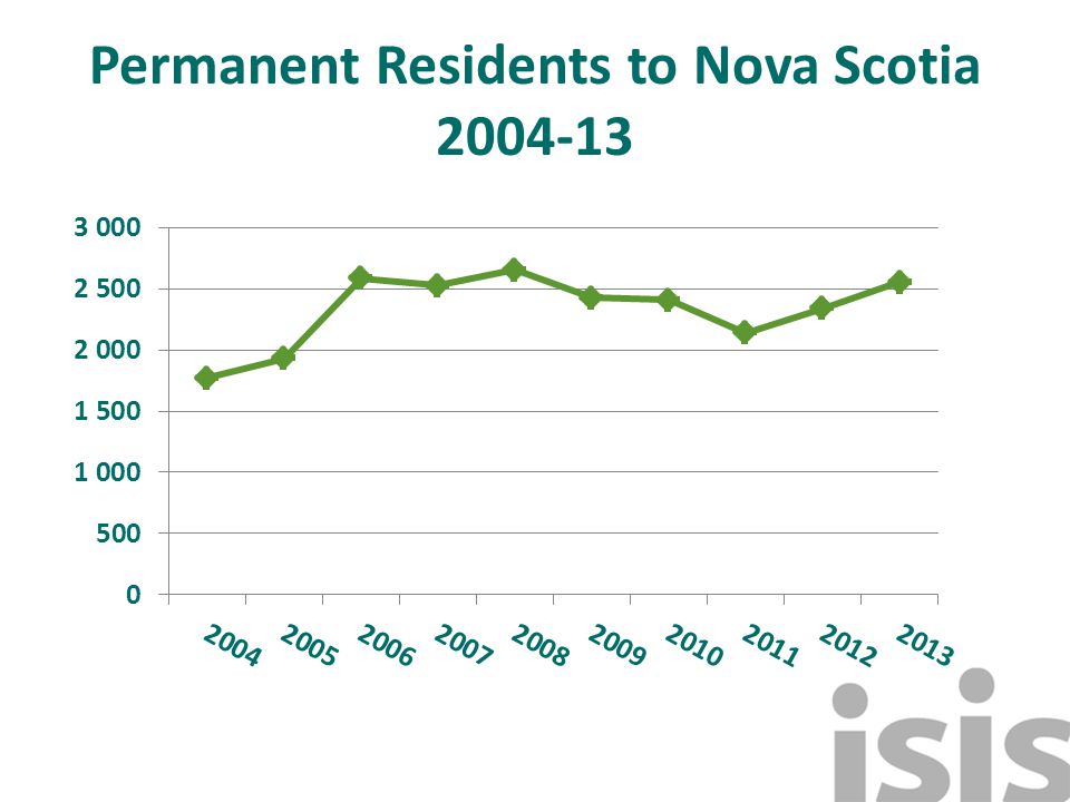 Permanent Residents to Nova Scotia