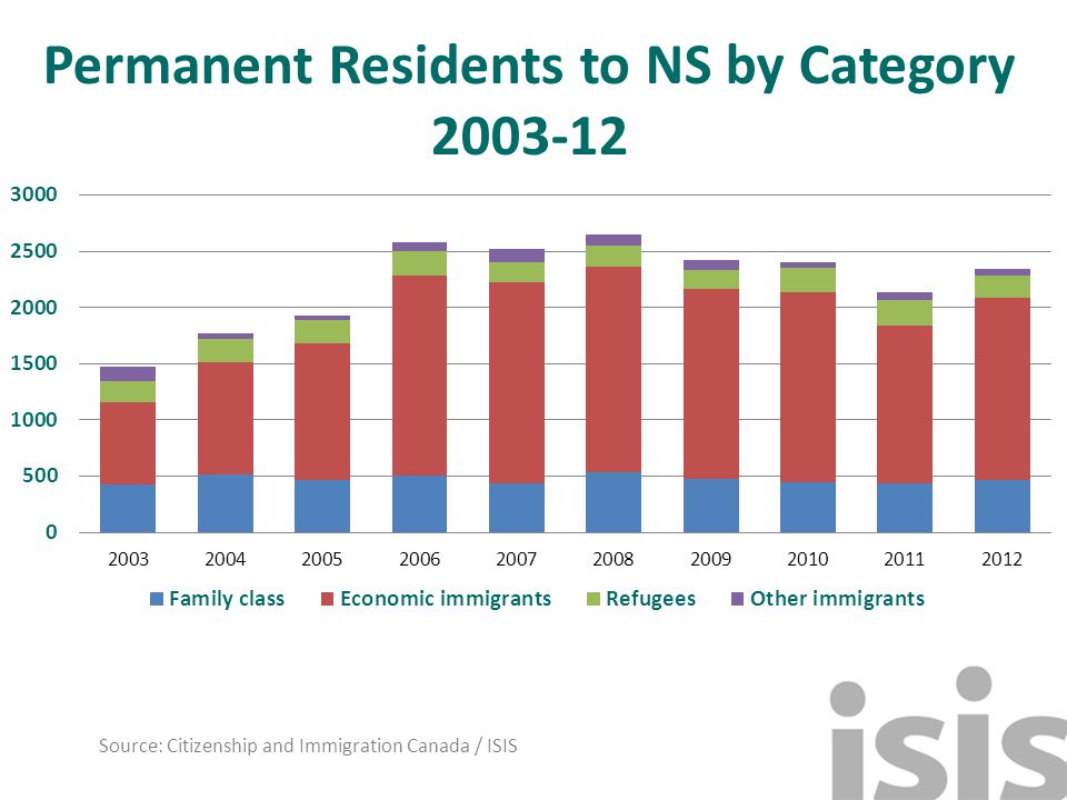 Permanent Residents to NS by Category Source: Citizenship and Immigration Canada / ISIS