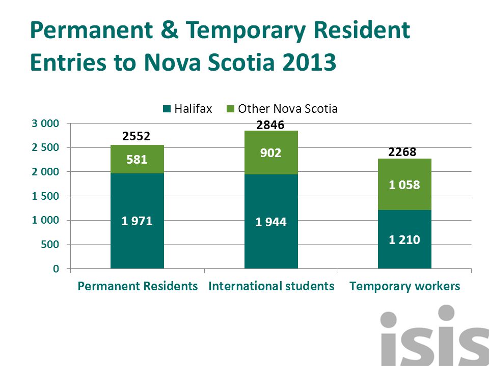 Permanent & Temporary Resident Entries to Nova Scotia 2013