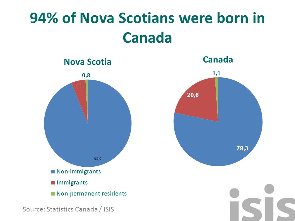 94% of Nova Scotians were born in Canada Source: Statistics Canada / ISIS