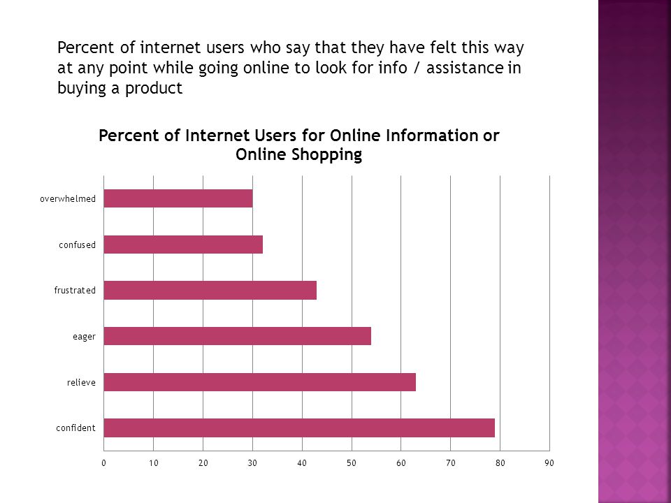 Percent of internet users who say that they have felt this way at any point while going online to look for info / assistance in buying a product
