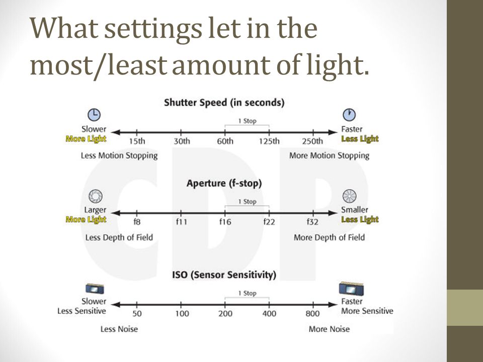 What settings let in the most/least amount of light.