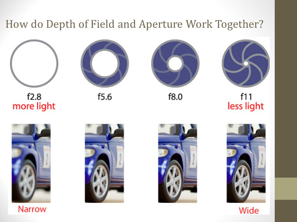 How do Depth of Field and Aperture Work Together
