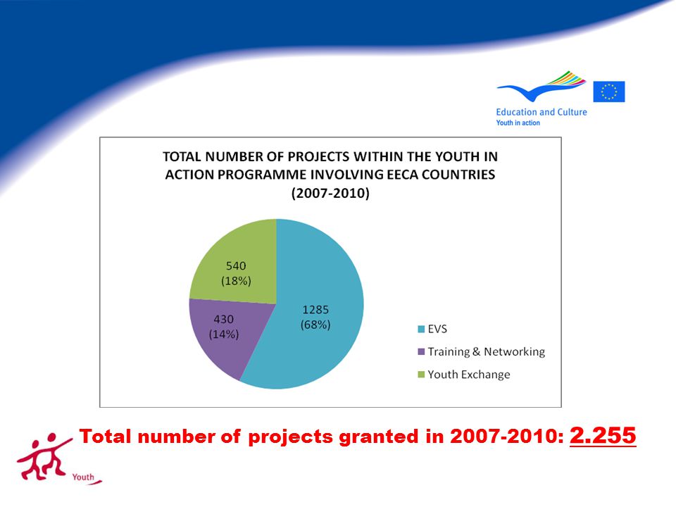Total number of projects granted in : 2.255