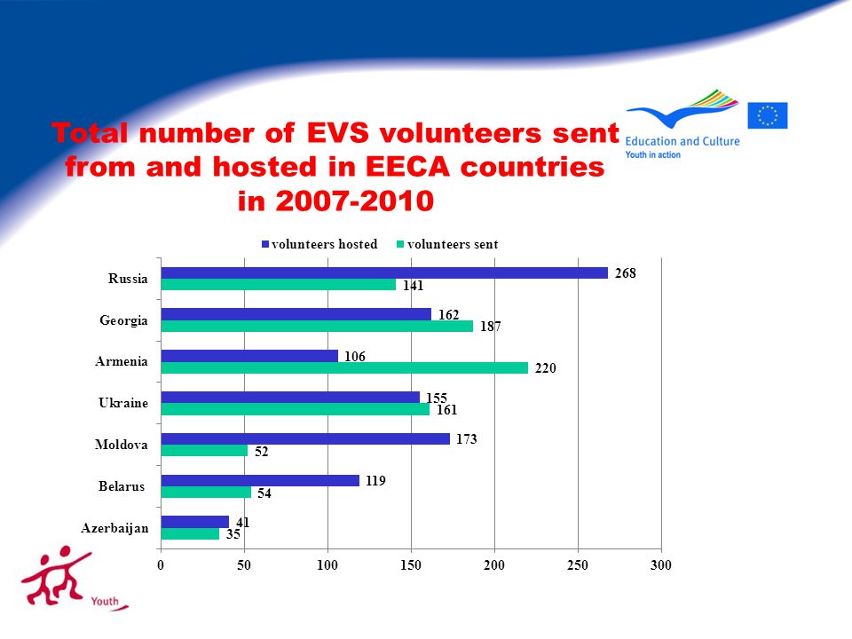 Total number of EVS volunteers sent from and hosted in EECA countries in