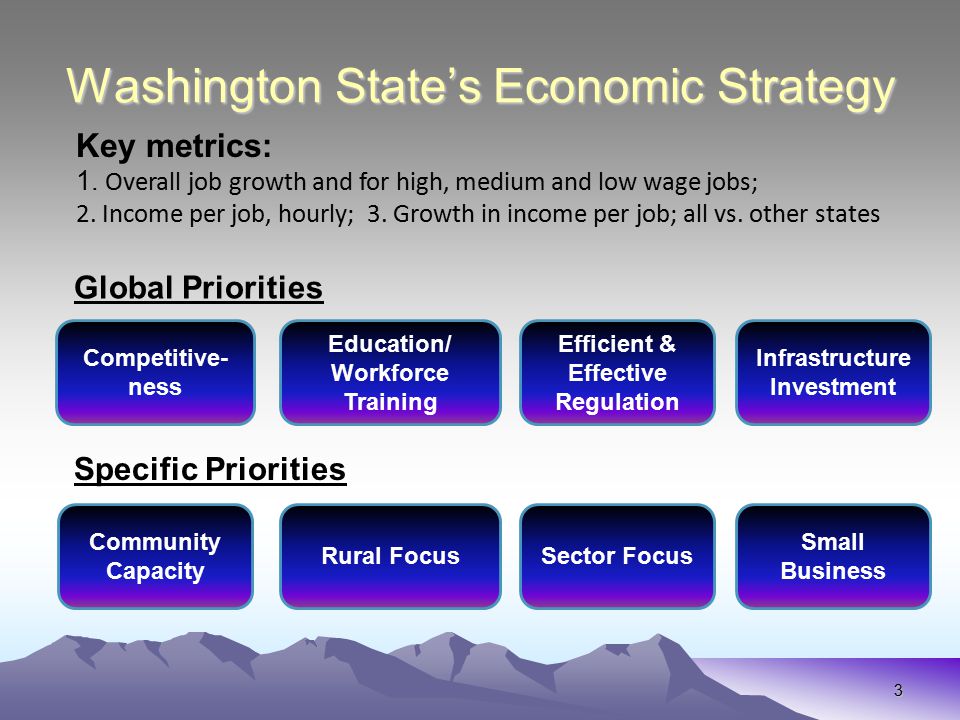 3 Washington State’s Economic Strategy Competitive- ness Education/ Workforce Training Efficient & Effective Regulation Infrastructure Investment Community Capacity Rural FocusSector Focus Small Business Global Priorities Specific Priorities Key metrics: 1.