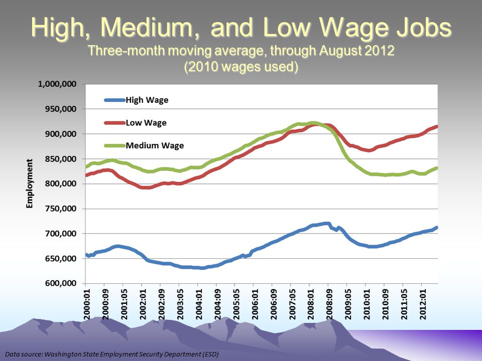 High, Medium, and Low Wage Jobs Three-month moving average, through August 2012 (2010 wages used) Data source: Washington State Employment Security Department (ESD)