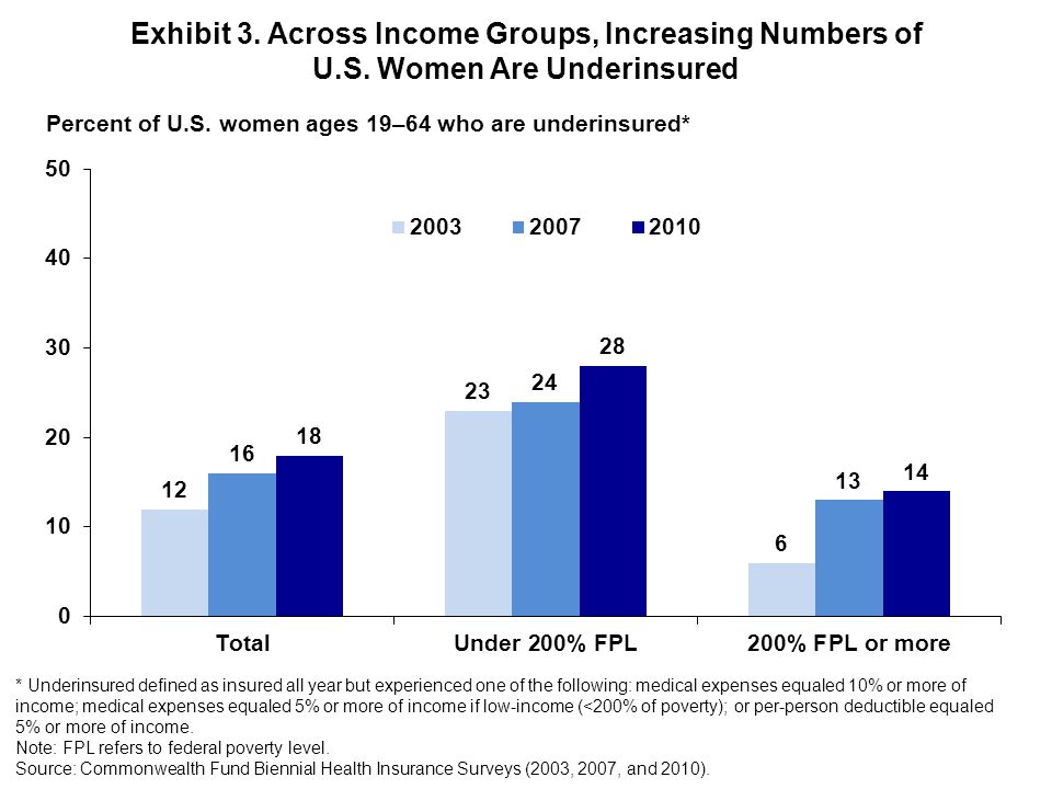 Exhibit 3. Across Income Groups, Increasing Numbers of U.S.