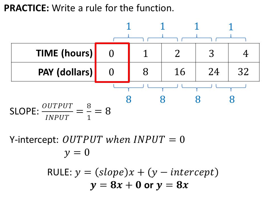 PRACTICE: Write a rule for the function. TIME (hours) PAY (dollars)