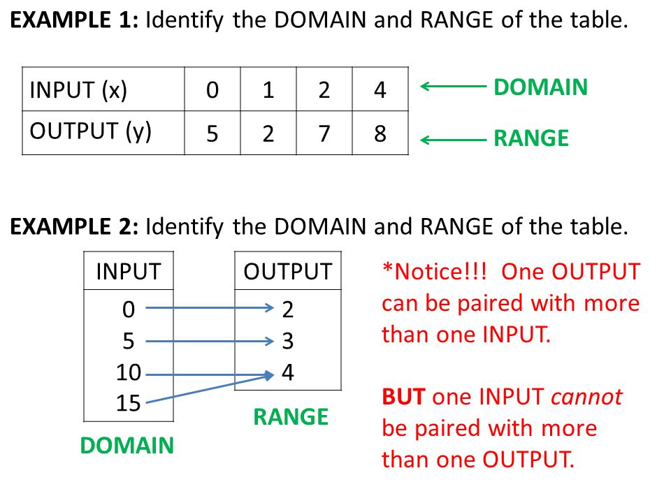 EXAMPLE 1: Identify the DOMAIN and RANGE of the table.