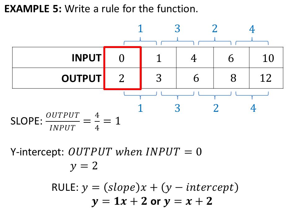 EXAMPLE 5: Write a rule for the function. INPUT OUTPUT