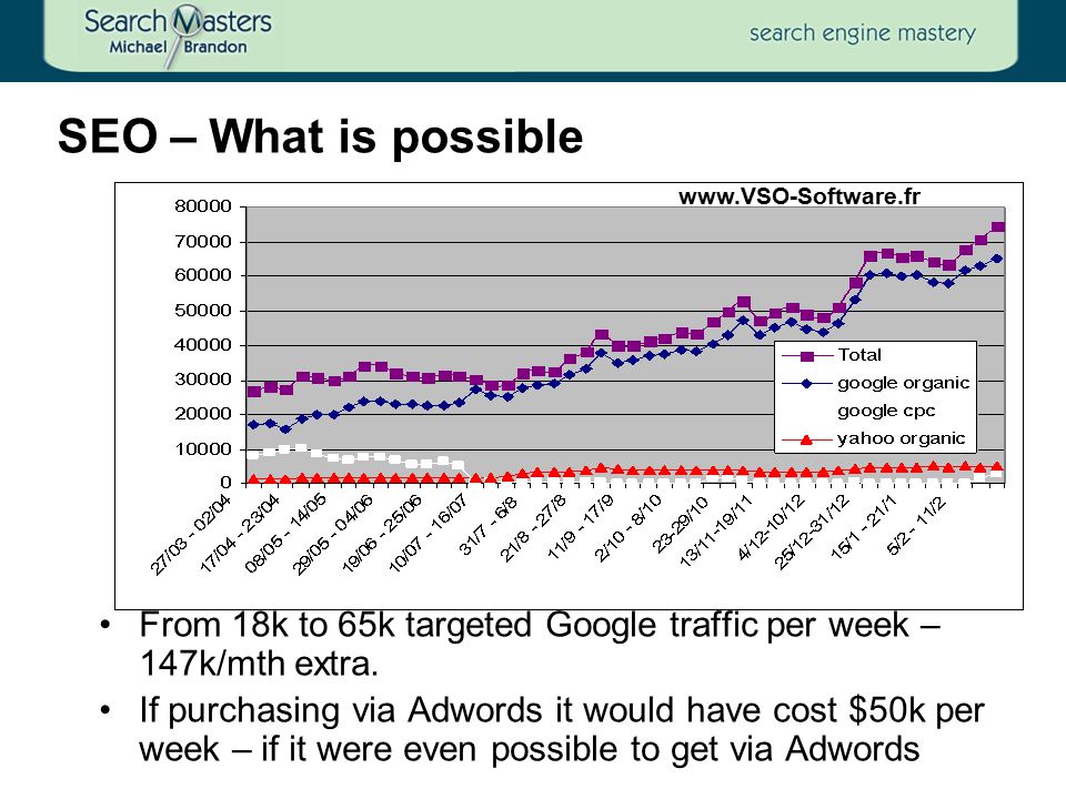 From 18k to 65k targeted Google traffic per week – 147k/mth extra.