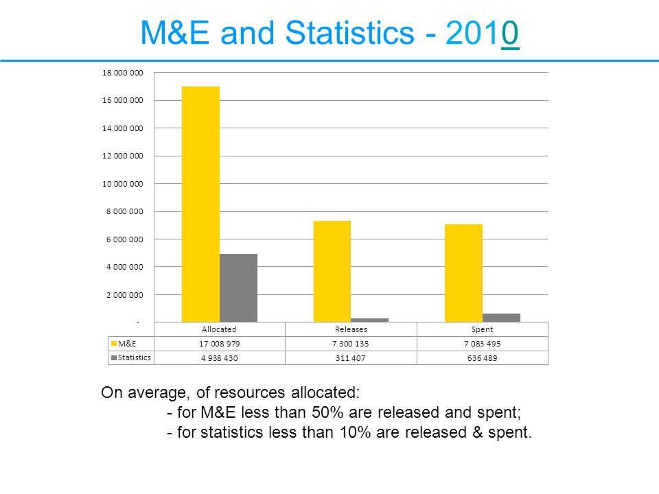 M&E and Statistics On average, of resources allocated: - for M&E less than 50% are released and spent; - for statistics less than 10% are released & spent.