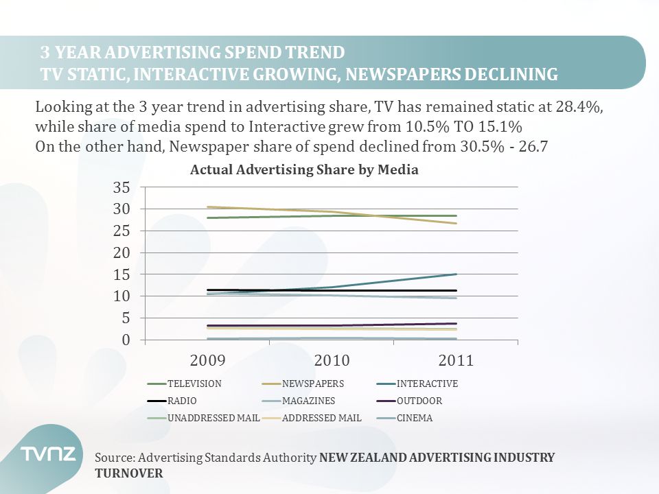 3 YEAR ADVERTISING SPEND TREND TV STATIC, INTERACTIVE GROWING, NEWSPAPERS DECLINING Looking at the 3 year trend in advertising share, TV has remained static at 28.4%, while share of media spend to Interactive grew from 10.5% TO 15.1% On the other hand, Newspaper share of spend declined from 30.5% Source: Advertising Standards Authority NEW ZEALAND ADVERTISING INDUSTRY TURNOVER Actual Advertising Share by Media
