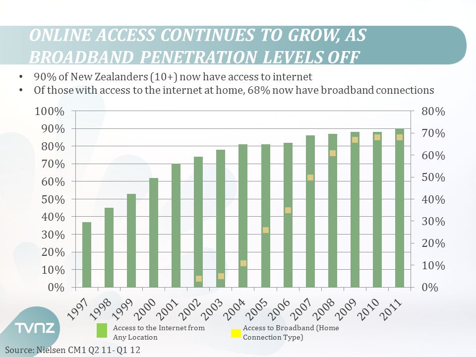 ONLINE ACCESS CONTINUES TO GROW, AS BROADBAND PENETRATION LEVELS OFF 90% of New Zealanders (10+) now have access to internet Of those with access to the internet at home, 68% now have broadband connections Source: Nielsen CM1 Q2 11- Q1 12 Access to the Internet from Any Location Access to Broadband (Home Connection Type)
