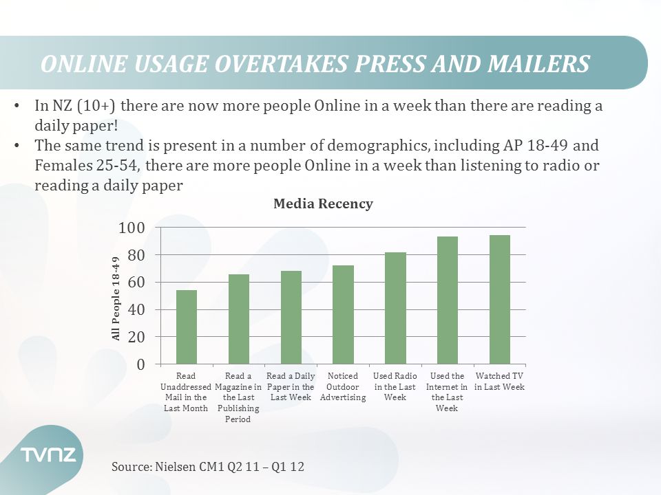 ONLINE USAGE OVERTAKES PRESS AND MAILERS In NZ (10+) there are now more people Online in a week than there are reading a daily paper.