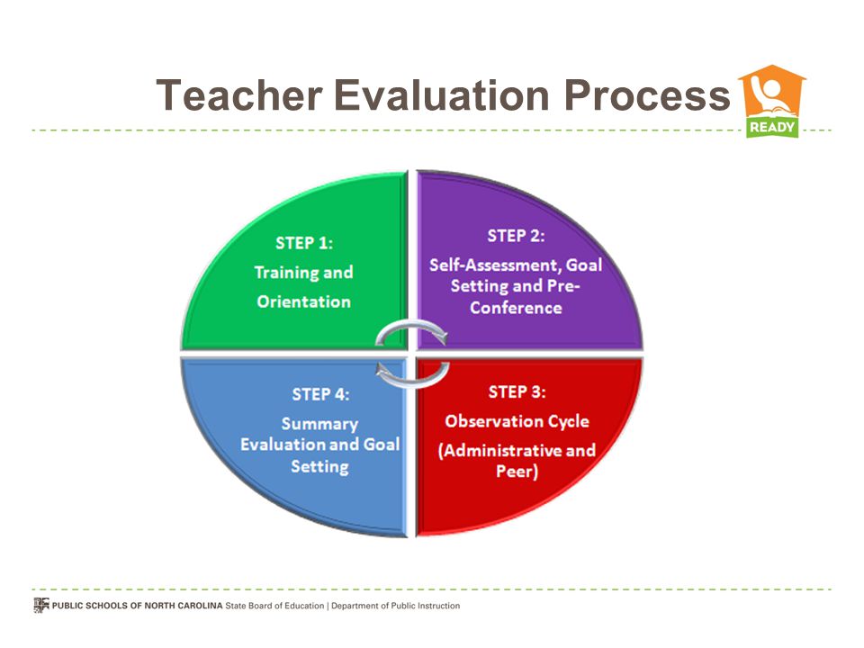 Teacher Evaluation Process