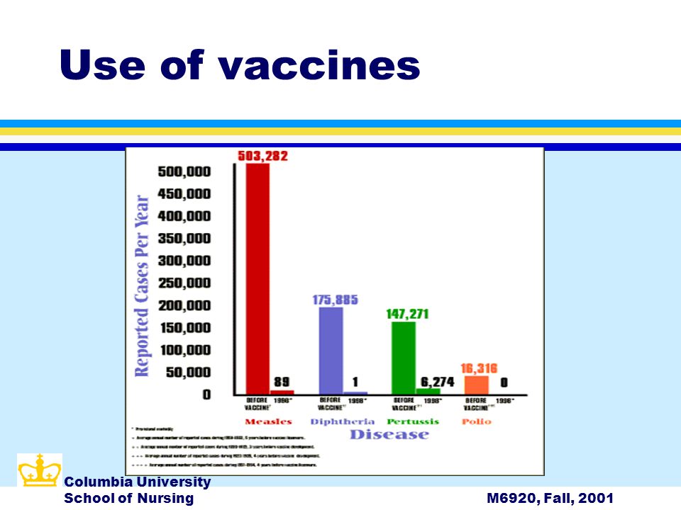 Columbia University School of NursingM6920, Fall, 2001 Use of vaccines
