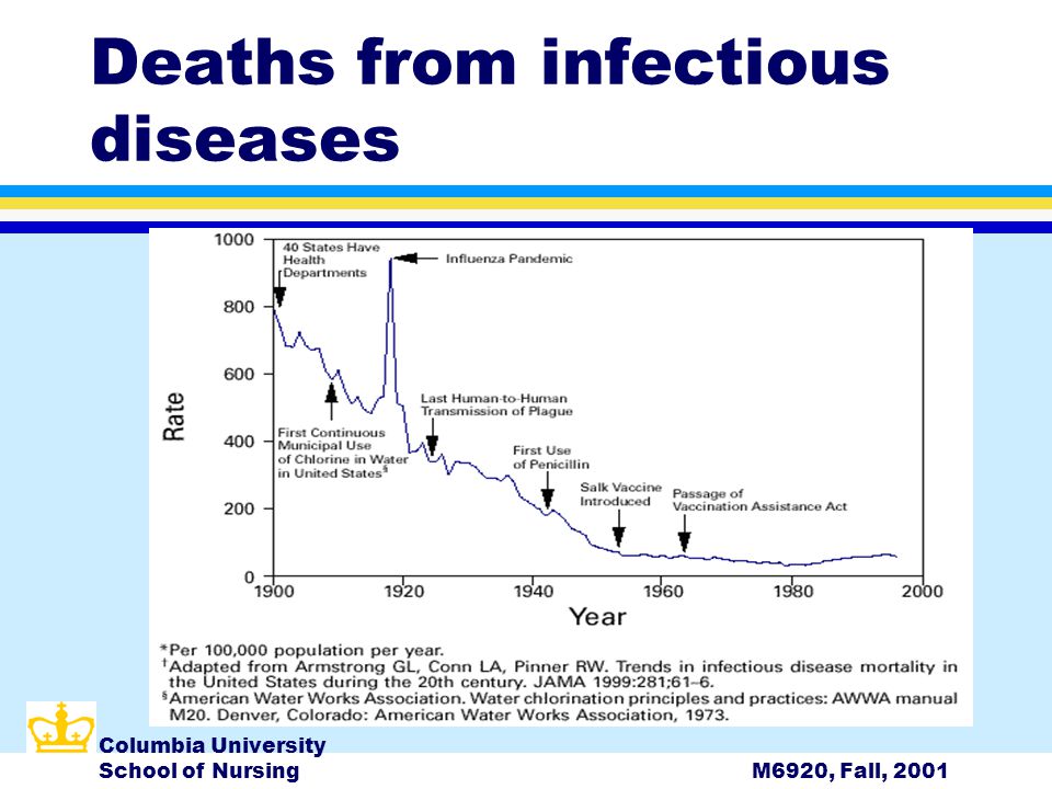 Columbia University School of NursingM6920, Fall, 2001 Deaths from infectious diseases