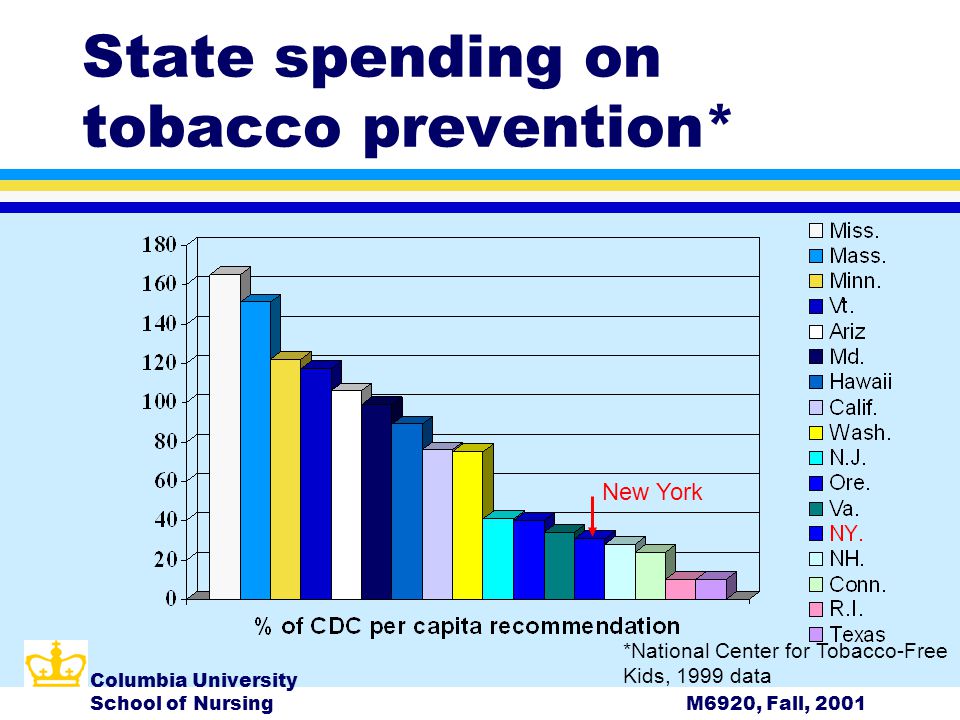 Columbia University School of NursingM6920, Fall, 2001 State spending on tobacco prevention* *National Center for Tobacco-Free Kids, 1999 data New York