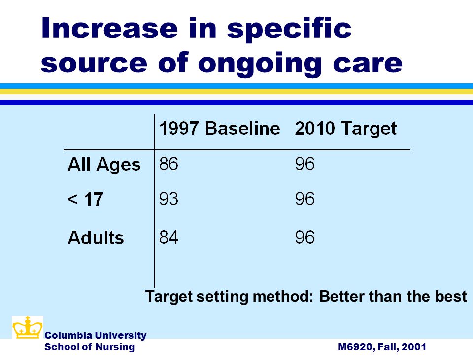 Columbia University School of NursingM6920, Fall, 2001 Increase in specific source of ongoing care Target setting method: Better than the best