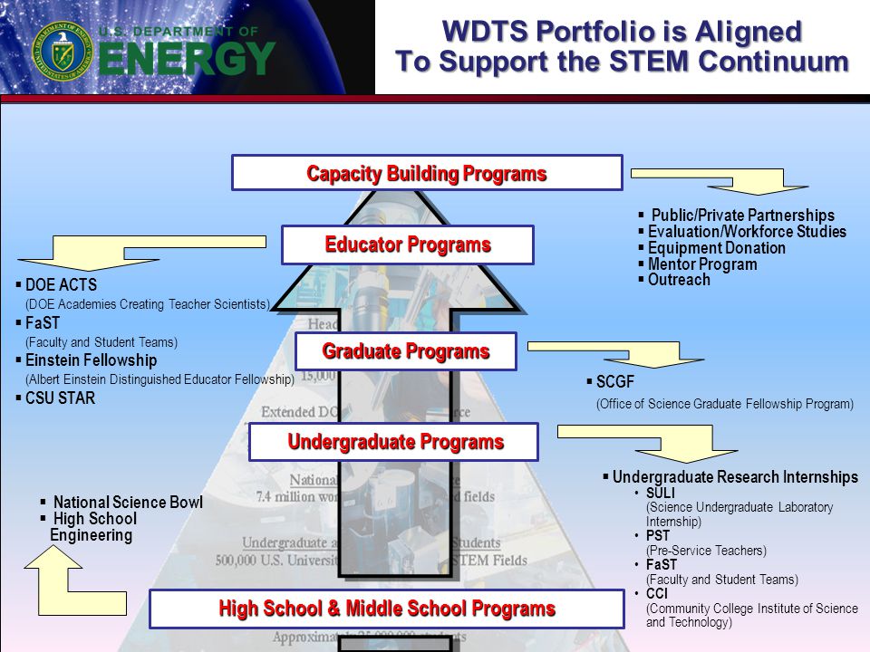 WDTS Portfolio is Aligned To Support the STEM Continuum Graduate Programs Educator Programs Undergraduate Programs Capacity Building Programs High School & Middle School Programs  SCGF (Office of Science Graduate Fellowship Program)  Public/Private Partnerships  Evaluation/Workforce Studies  Equipment Donation  Mentor Program  Outreach  DOE ACTS (DOE Academies Creating Teacher Scientists)  FaST (Faculty and Student Teams)  Einstein Fellowship (Albert Einstein Distinguished Educator Fellowship)  CSU STAR  Undergraduate Research Internships SULI (Science Undergraduate Laboratory Internship) PST (Pre-Service Teachers) FaST (Faculty and Student Teams) CCI (Community College Institute of Science and Technology)  National Science Bowl  High School Engineering