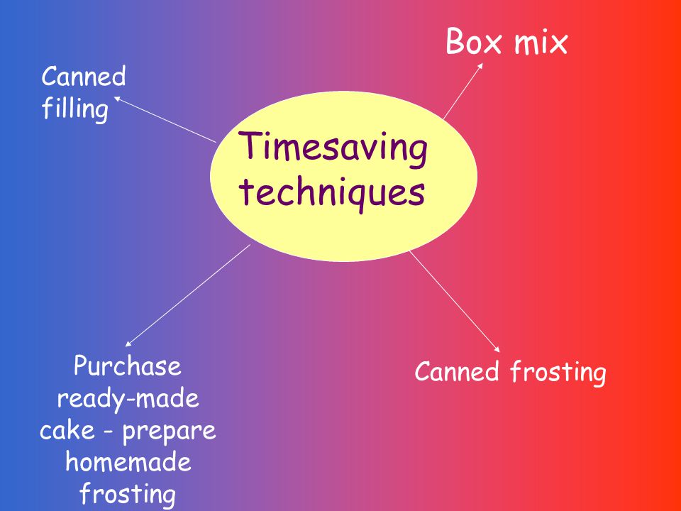 Timesaving techniques Purchase ready-made cake - prepare homemade frosting Canned frosting Canned filling Box mix