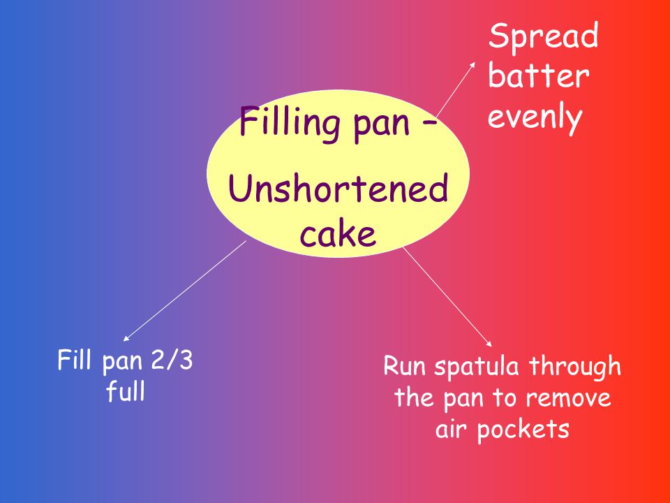Filling pan – Unshortened cake Fill pan 2/3 full Run spatula through the pan to remove air pockets Spread batter evenly