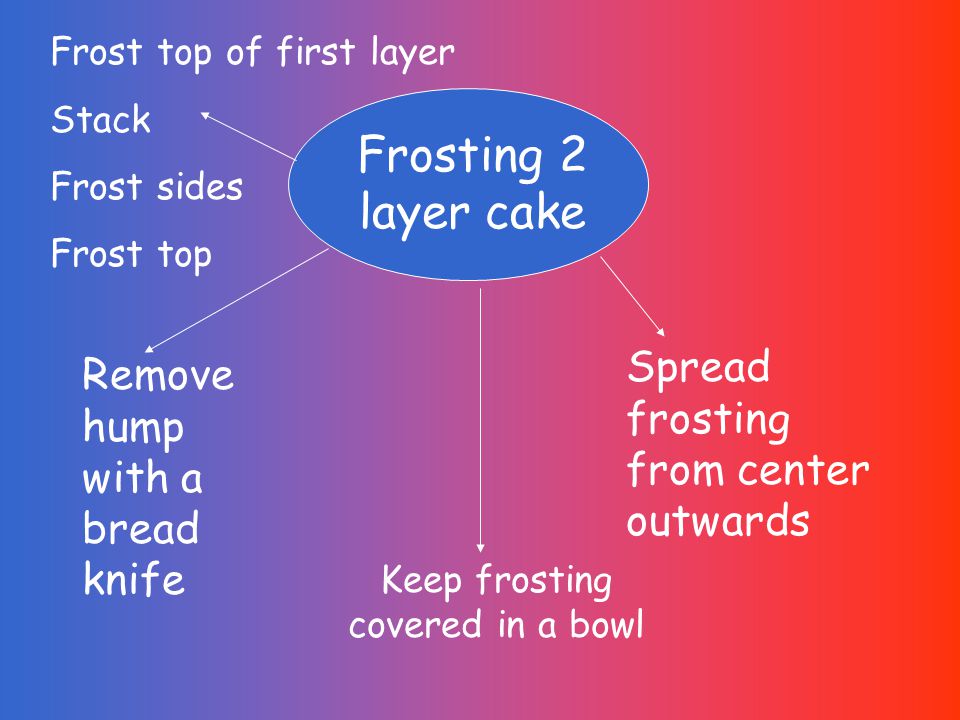 Frosting 2 layer cake Keep frosting covered in a bowl Remove hump with a bread knife Spread frosting from center outwards Frost top of first layer Stack Frost sides Frost top